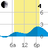 Knockemdown Key tide chart for Friday, April 4, 2025