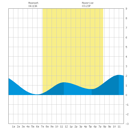 Knockemdown Key tide chart for Monday, April 7, 2025