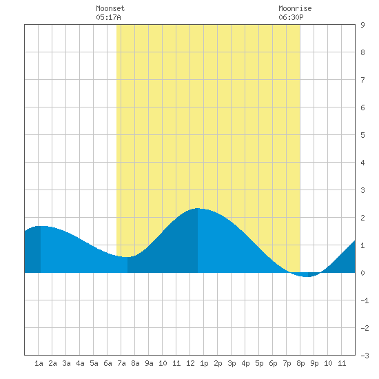 Knockemdown Key tide chart for Saturday, May 10, 2025