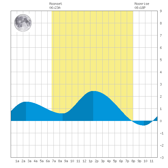 Knockemdown Key tide chart for Monday, May 12, 2025