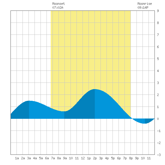 Knockemdown Key tide chart for Tuesday, May 13, 2025