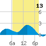 Knockemdown Key tide chart for Tuesday, May 13, 2025