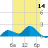 Knockemdown Key tide chart for Wednesday, May 14, 2025
