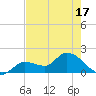 Knockemdown Key tide chart for Saturday, May 17, 2025