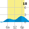 Knockemdown Key tide chart for Sunday, May 18, 2025