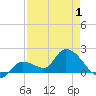 Knockemdown Key tide chart for Thursday, May 1, 2025