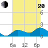 Knockemdown Key tide chart for Tuesday, May 20, 2025