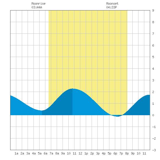 Knockemdown Key tide chart for Friday, May 23, 2025
