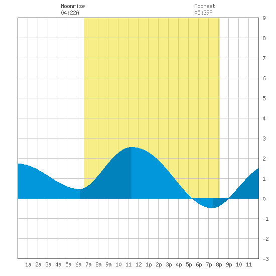 Knockemdown Key tide chart for Saturday, May 24, 2025