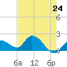 Knockemdown Key tide chart for Saturday, May 24, 2025