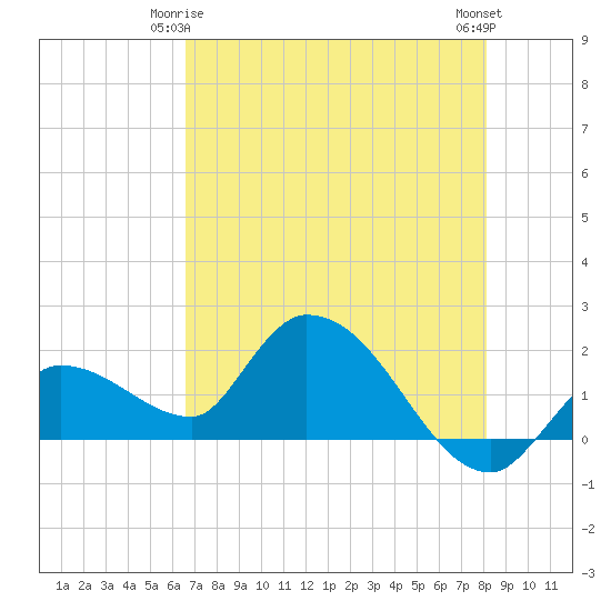 Knockemdown Key tide chart for Sunday, May 25, 2025