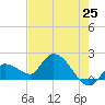 Knockemdown Key tide chart for Sunday, May 25, 2025