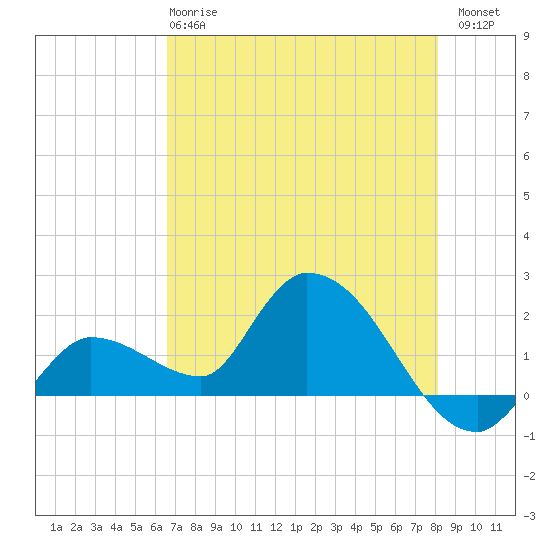 Knockemdown Key tide chart for Tuesday, May 27, 2025