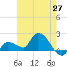 Knockemdown Key tide chart for Tuesday, May 27, 2025