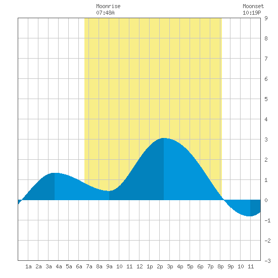 Knockemdown Key tide chart for Wednesday, May 28, 2025