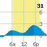 Knockemdown Key tide chart for Saturday, May 31, 2025