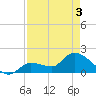 Knockemdown Key tide chart for Saturday, May 3, 2025