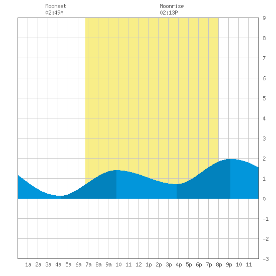 Knockemdown Key tide chart for Monday, May 5, 2025