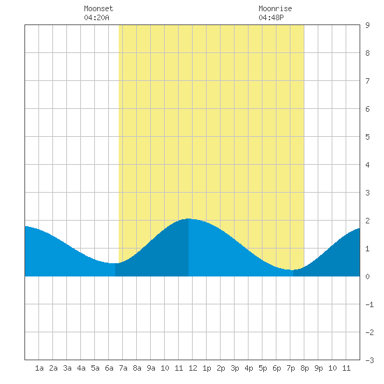 Knockemdown Key tide chart for Thursday, May 8, 2025