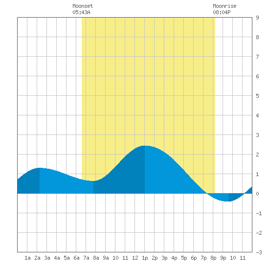 Knockemdown Key tide chart for Tuesday, June 10, 2025