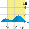 Knockemdown Key tide chart for Friday, June 13, 2025