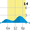 Knockemdown Key tide chart for Saturday, June 14, 2025