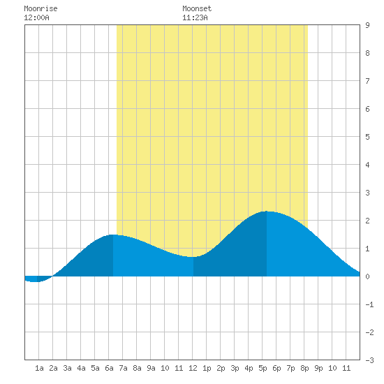 Knockemdown Key tide chart for Monday, June 16, 2025