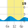 Knockemdown Key tide chart for Thursday, June 19, 2025