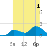 Knockemdown Key tide chart for Sunday, June 1, 2025