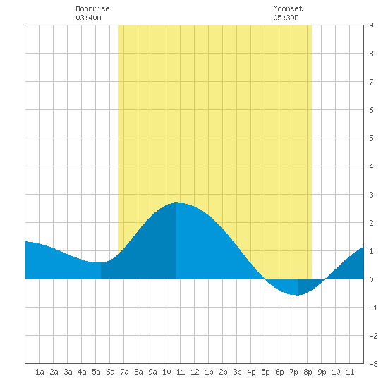 Knockemdown Key tide chart for Sunday, June 22, 2025