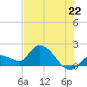 Knockemdown Key tide chart for Sunday, June 22, 2025