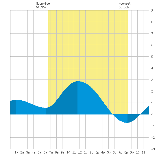 Knockemdown Key tide chart for Monday, June 23, 2025