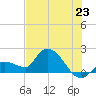 Knockemdown Key tide chart for Monday, June 23, 2025