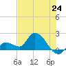 Knockemdown Key tide chart for Tuesday, June 24, 2025