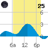 Knockemdown Key tide chart for Wednesday, June 25, 2025