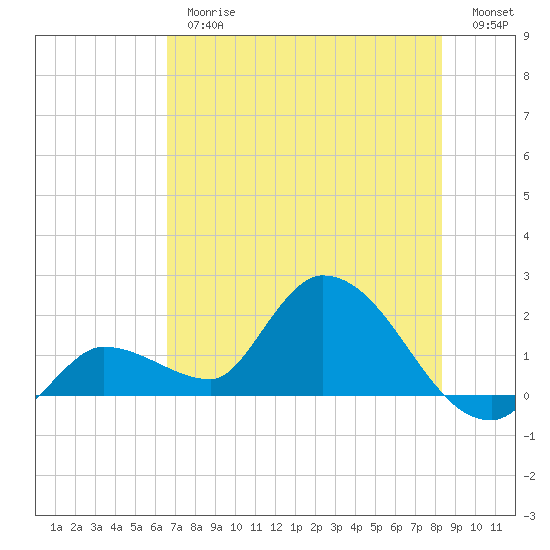Knockemdown Key tide chart for Thursday, June 26, 2025