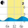 Knockemdown Key tide chart for Monday, June 2, 2025