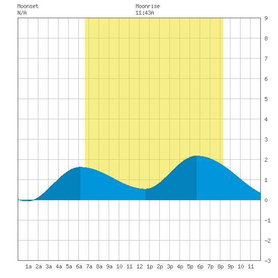 Knockemdown Key tide chart for Monday, June 30, 2025
