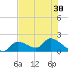 Knockemdown Key tide chart for Monday, June 30, 2025