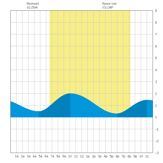Knockemdown Key tide chart for Thursday, June 5, 2025