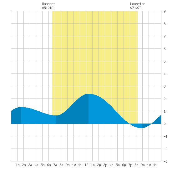 Knockemdown Key tide chart for Monday, June 9, 2025