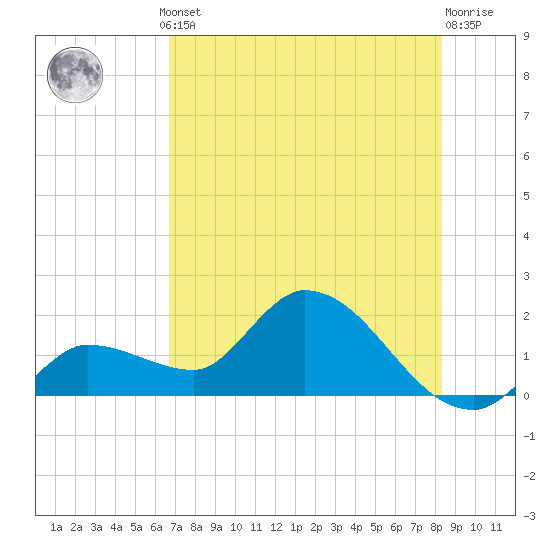 Knockemdown Key tide chart for Thursday, July 10, 2025