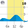 Knockemdown Key tide chart for Thursday, July 10, 2025