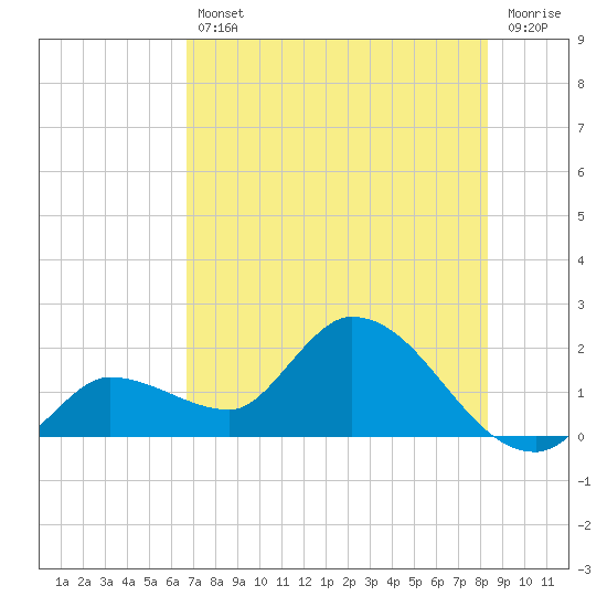 Knockemdown Key tide chart for Friday, July 11, 2025
