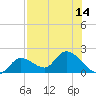 Knockemdown Key tide chart for Monday, July 14, 2025