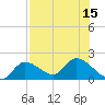 Knockemdown Key tide chart for Tuesday, July 15, 2025