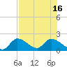 Knockemdown Key tide chart for Wednesday, July 16, 2025