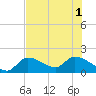 Knockemdown Key tide chart for Tuesday, July 1, 2025