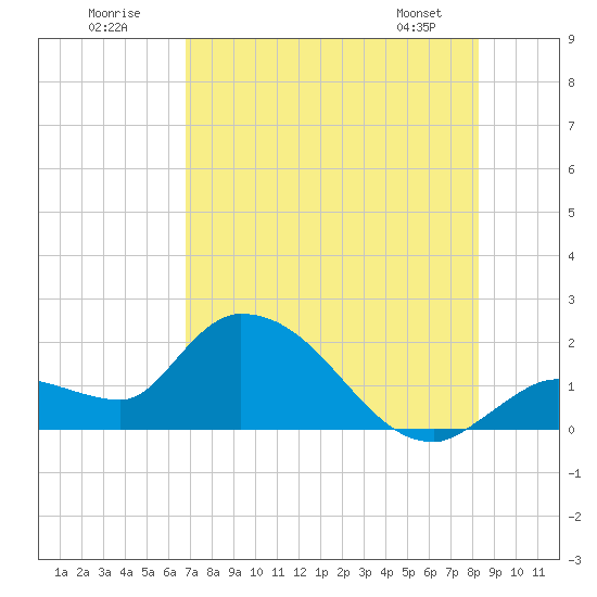Knockemdown Key tide chart for Sunday, July 20, 2025
