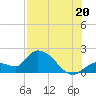 Knockemdown Key tide chart for Sunday, July 20, 2025